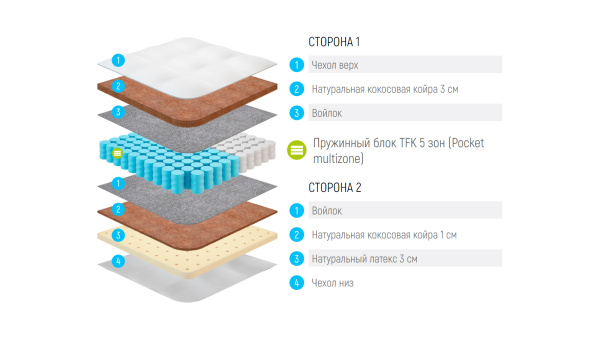 Матрас Lonax Cocos-Medium TFK 5 Zone