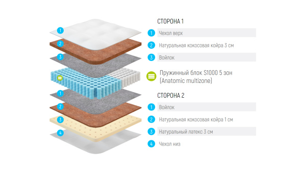 Матрас Lonax Cocos-Medium S1000 5 Zone